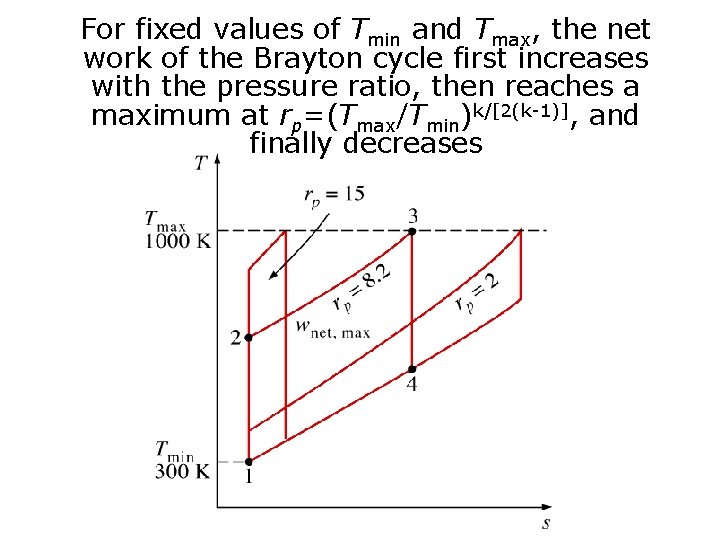 For fixed values of Tmin and Tmax, the net work of the Brayton cycle