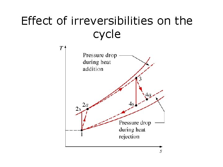 Effect of irreversibilities on the cycle 