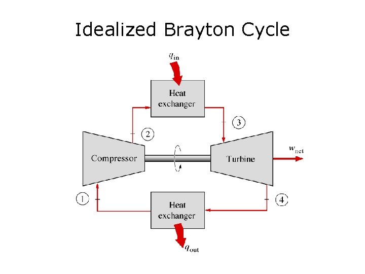 Idealized Brayton Cycle 