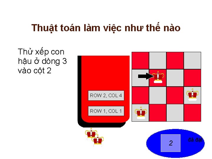 Thuật toán làm việc như thế nào Thử xếp con hậu ở dòng 3