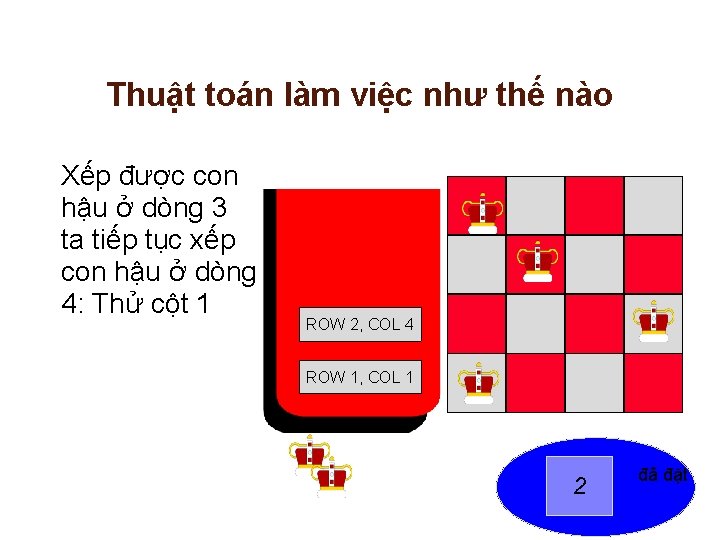 Thuật toán làm việc như thế nào Xếp được con hậu ở dòng 3