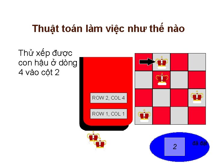 Thuật toán làm việc như thế nào Thử xếp được con hậu ở dòng