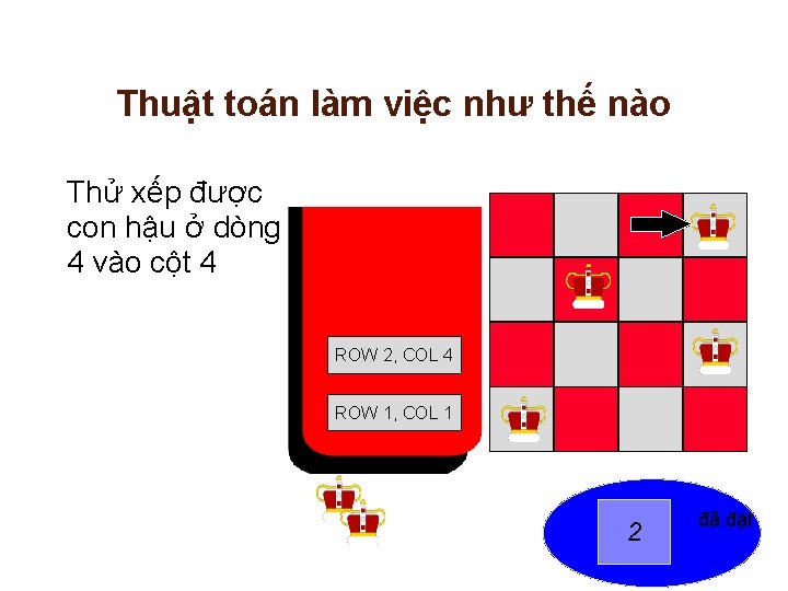 Thuật toán làm việc như thế nào Thử xếp được con hậu ở dòng