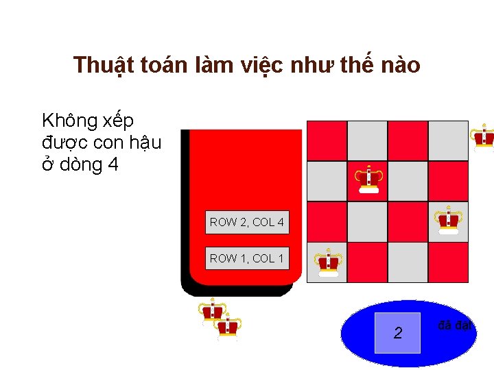 Thuật toán làm việc như thế nào Không xếp được con hậu ở dòng