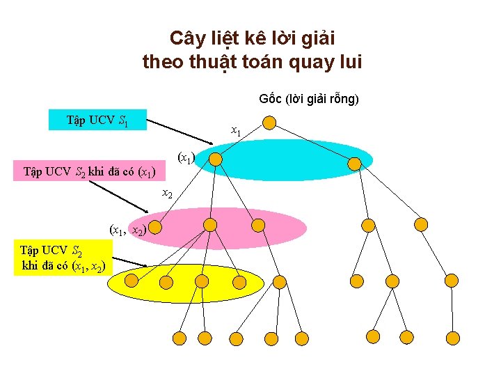 Cây liệt kê lời giải theo thuật toán quay lui Gốc (lời giải rỗng)