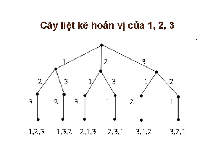 Cây liệt kê hoán vị của 1, 2, 3 