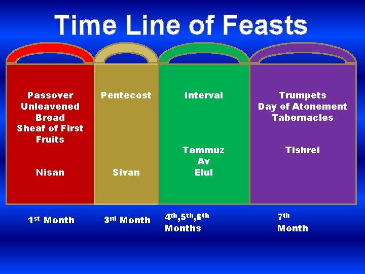 Time Line of Feasts Passover Unleavened Bread Sheaf of First Fruits Pentecost Interval Trumpets