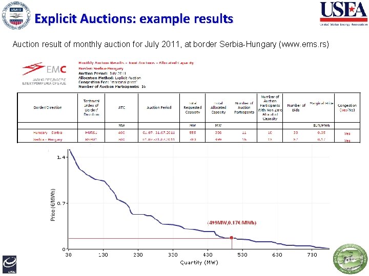Explicit Auctions: example results Auction result of monthly auction for July 2011, at border