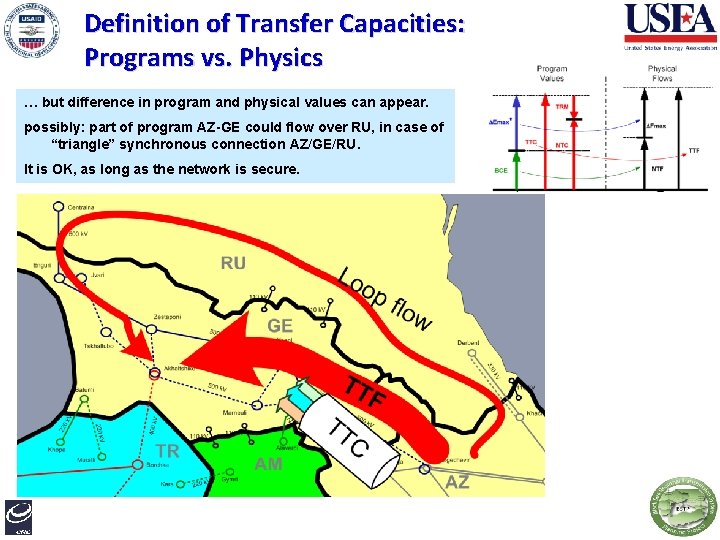 Definition of Transfer Capacities: Programs vs. Physics … but difference in program and physical