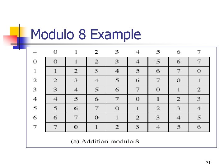 Modulo 8 Example 31 