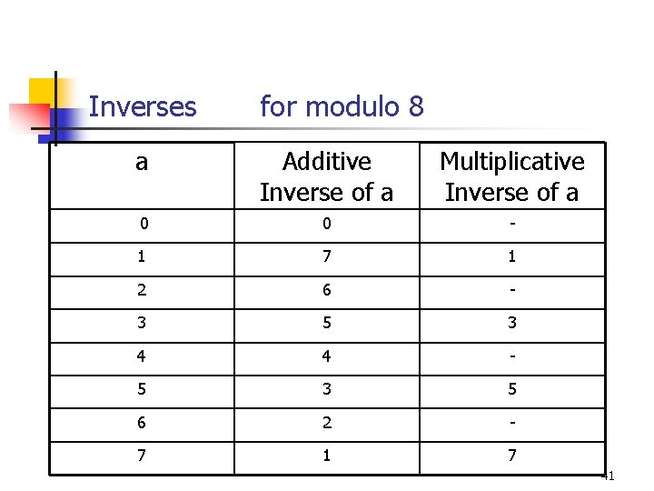 Inverses for modulo 8 a Additive Inverse of a Multiplicative Inverse of a 0