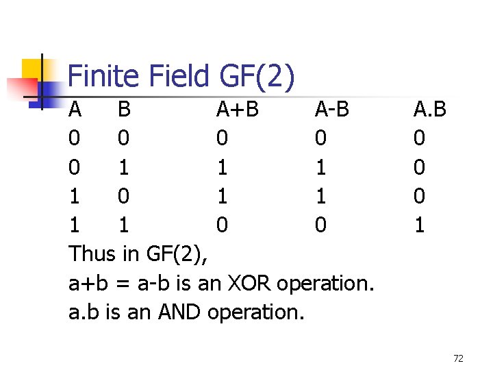 Finite Field GF(2) A B A+B A-B 0 0 0 1 1 1 1