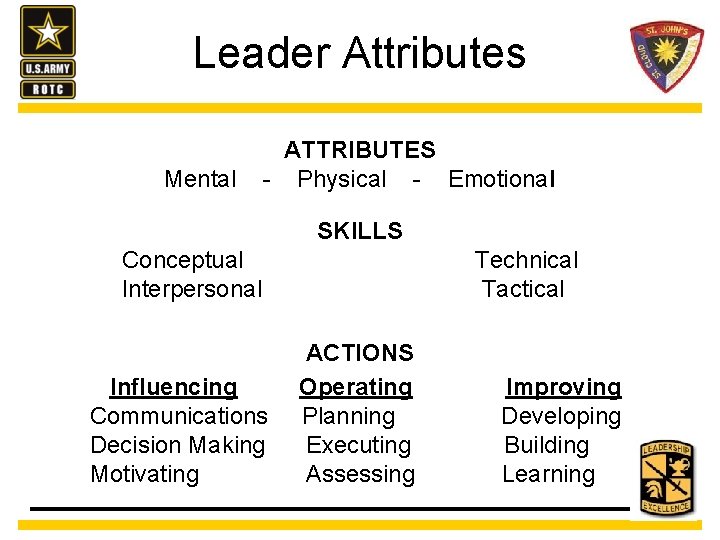 Leader Attributes ATTRIBUTES Mental - Physical - Emotional SKILLS Conceptual Interpersonal Technical Tactical ACTIONS