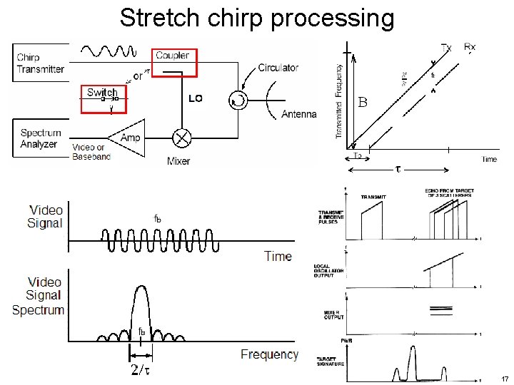 Stretch chirp processing 17 