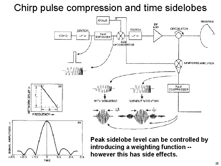 Chirp pulse compression and time sidelobes Peak sidelobe level can be controlled by introducing
