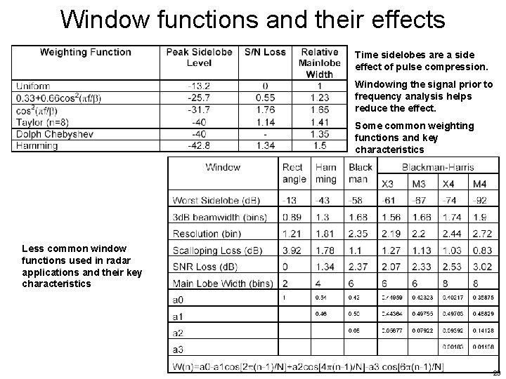 Window functions and their effects Time sidelobes are a side effect of pulse compression.