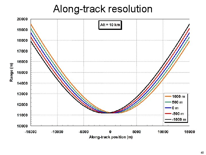 Along-track resolution 40 