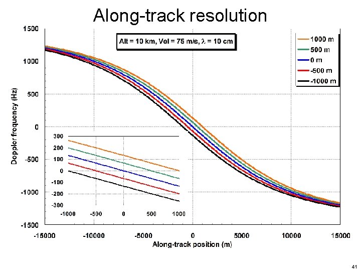 Along-track resolution 41 