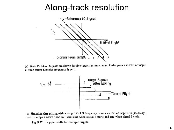 Along-track resolution 42 