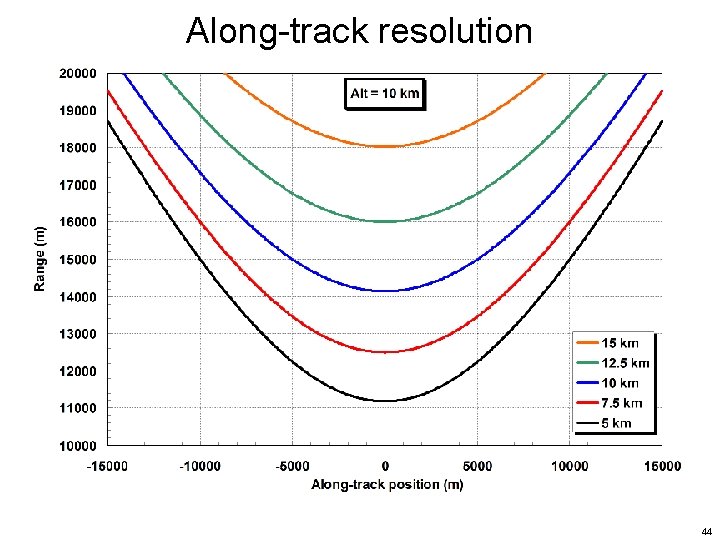 Along-track resolution 44 