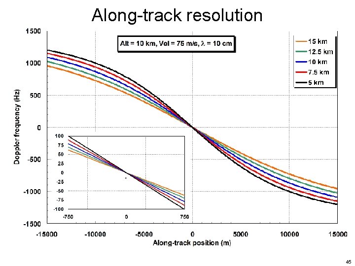 Along-track resolution 45 