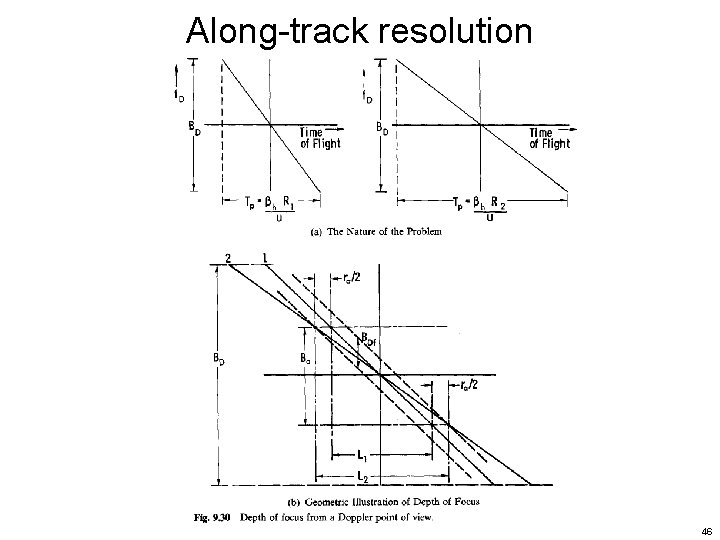 Along-track resolution 46 