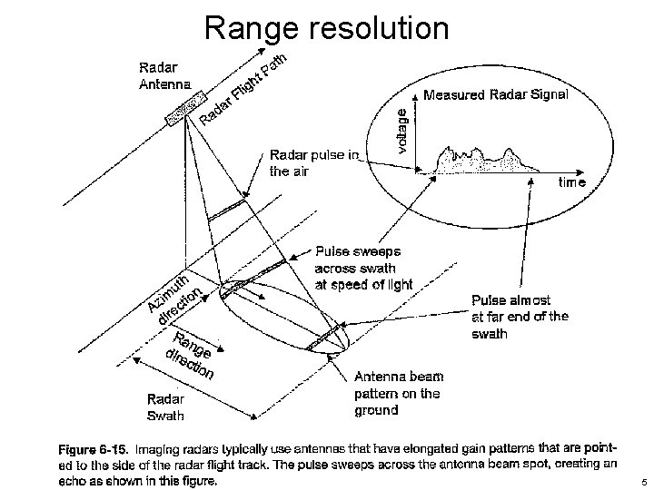 Range resolution 5 