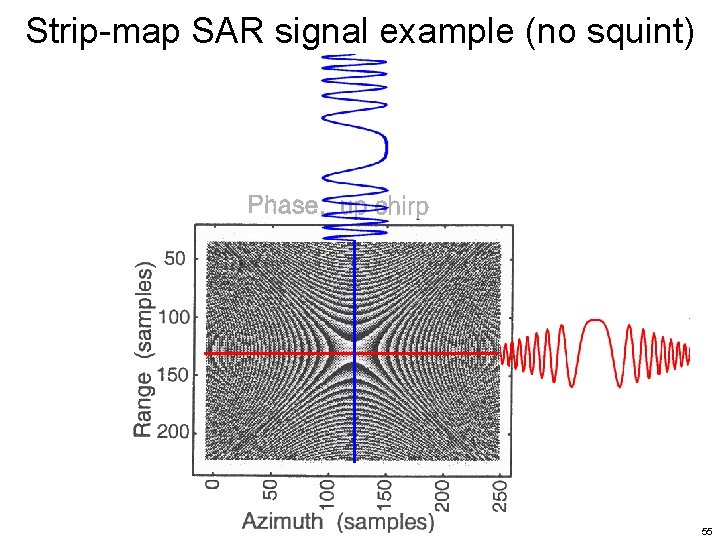 Strip-map SAR signal example (no squint) 55 