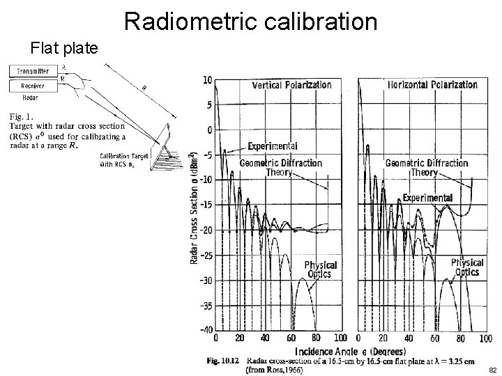Radiometric calibration Flat plate 82 