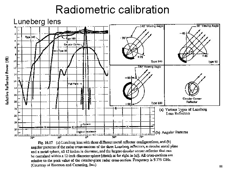 Radiometric calibration Luneberg lens 86 