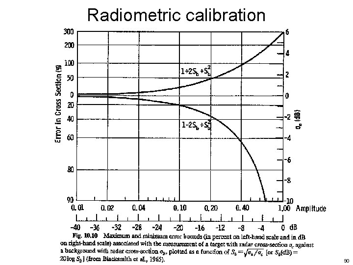 Radiometric calibration 90 