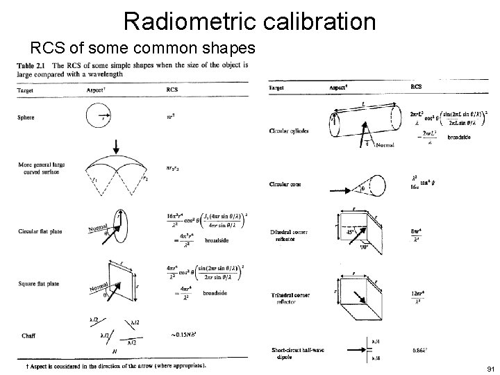 Radiometric calibration RCS of some common shapes 91 