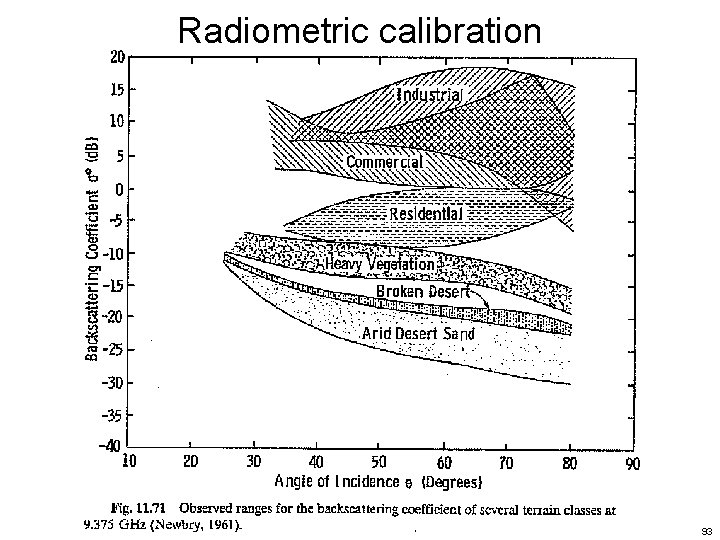 Radiometric calibration 93 