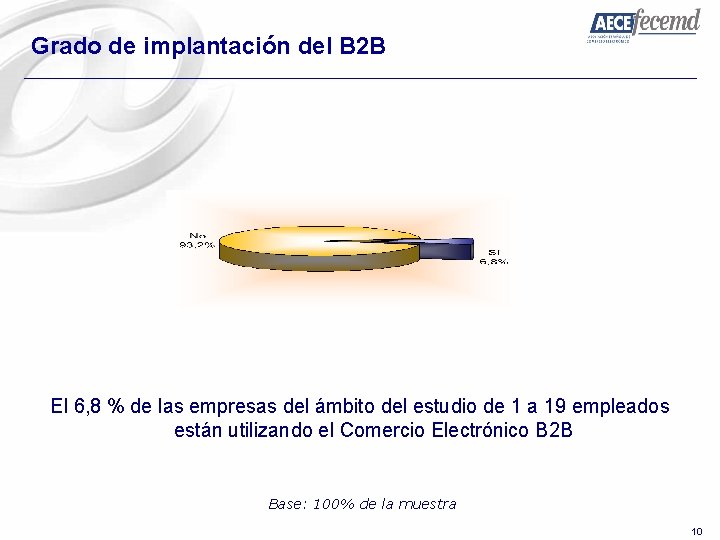 Grado de implantación del B 2 B El 6, 8 % de las empresas