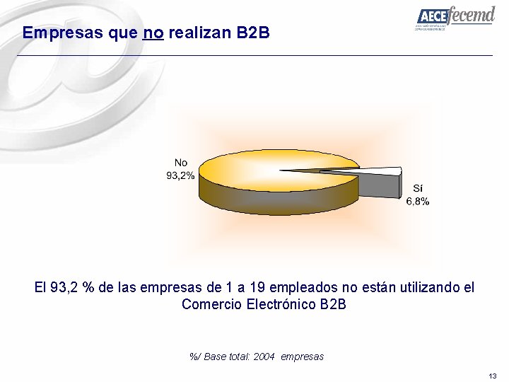 Empresas que no realizan B 2 B El 93, 2 % de las empresas