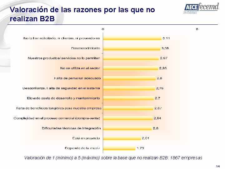 Valoración de las razones por las que no realizan B 2 B Valoración de