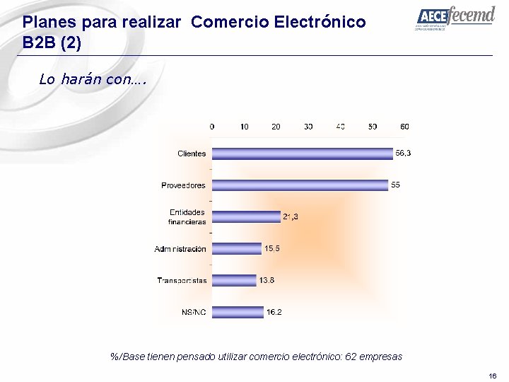 Planes para realizar Comercio Electrónico B 2 B (2) Lo harán con…. %/Base tienen