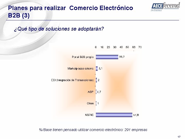 Planes para realizar Comercio Electrónico B 2 B (3) ¿Qué tipo de soluciones se
