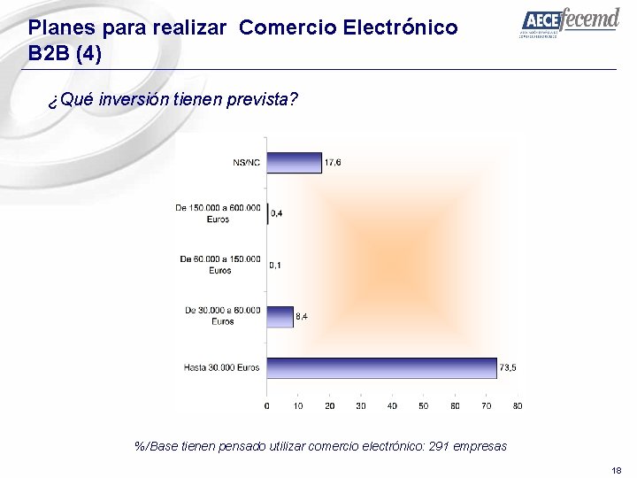 Planes para realizar Comercio Electrónico B 2 B (4) ¿Qué inversión tienen prevista? %/Base