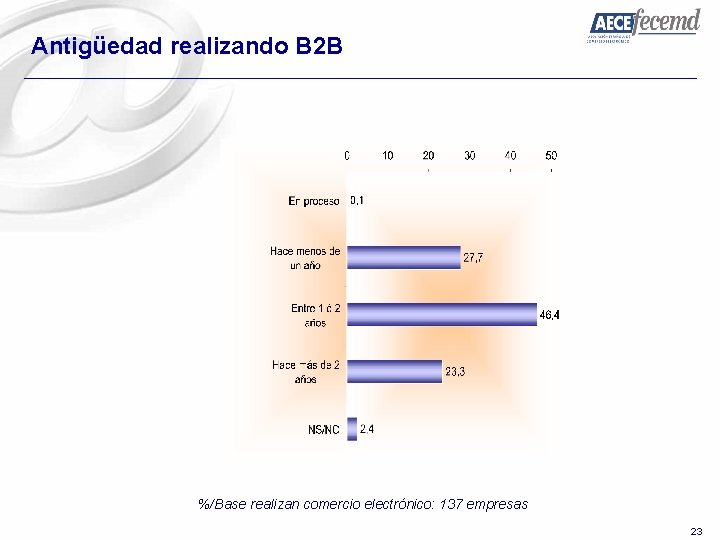 Antigüedad realizando B 2 B %/Base realizan comercio electrónico: 137 empresas 23 