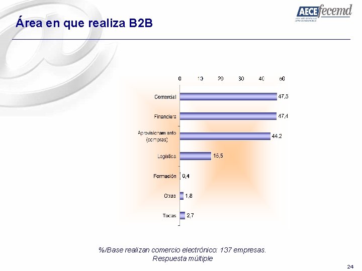 Área en que realiza B 2 B %/Base realizan comercio electrónico: 137 empresas. Respuesta