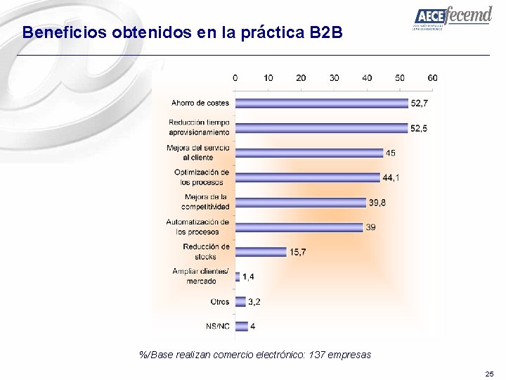 Beneficios obtenidos en la práctica B 2 B %/Base realizan comercio electrónico: 137 empresas