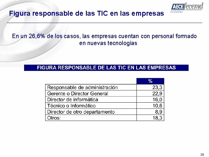 Figura responsable de las TIC en las empresas En un 26, 6% de los