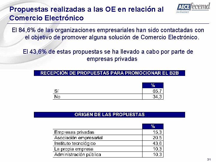 Propuestas realizadas a las OE en relación al Comercio Electrónico El 84, 6% de