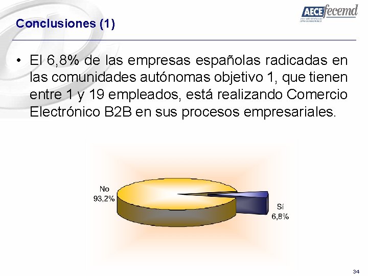 Conclusiones (1) • El 6, 8% de las empresas españolas radicadas en las comunidades