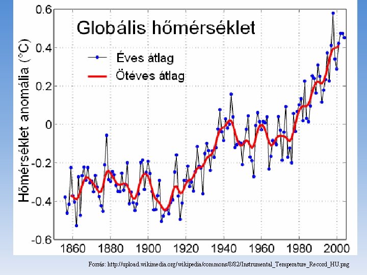 Forrás: http: //upload. wikimedia. org/wikipedia/commons/8/82/Instrumental_Temperature_Record_HU. png 