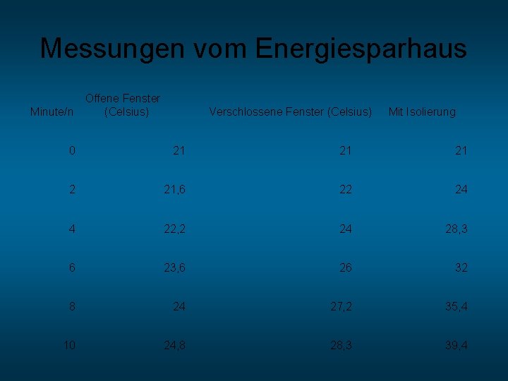 Messungen vom Energiesparhaus Minute/n Offene Fenster (Celsius) Verschlossene Fenster (Celsius) Mit Isolierung 0 21
