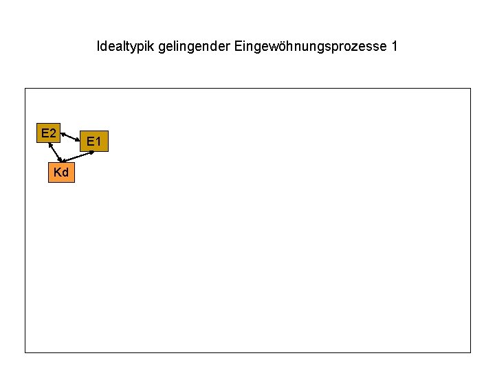 Idealtypik gelingender Eingewöhnungsprozesse 1 E 2 Kd E 1 