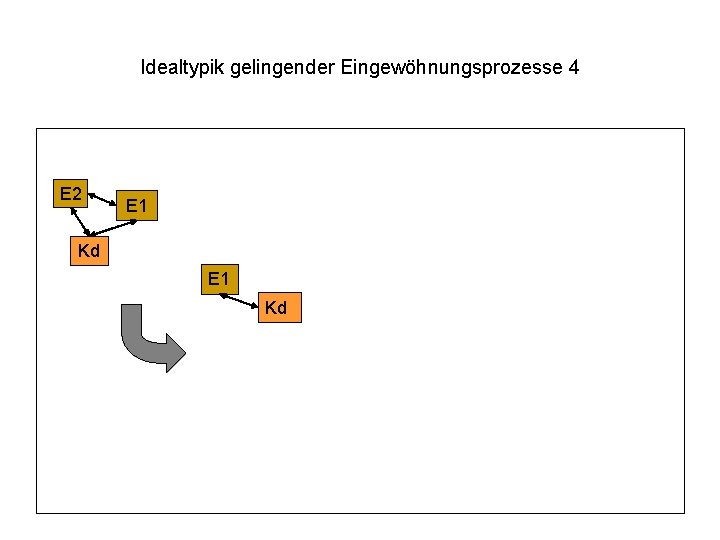 Idealtypik gelingender Eingewöhnungsprozesse 4 E 2 E 1 Kd 