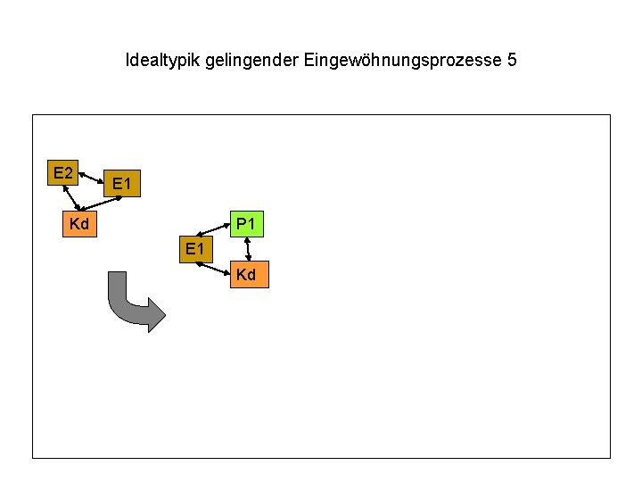 Idealtypik gelingender Eingewöhnungsprozesse 5 E 2 E 1 Kd P 1 E 1 Kd